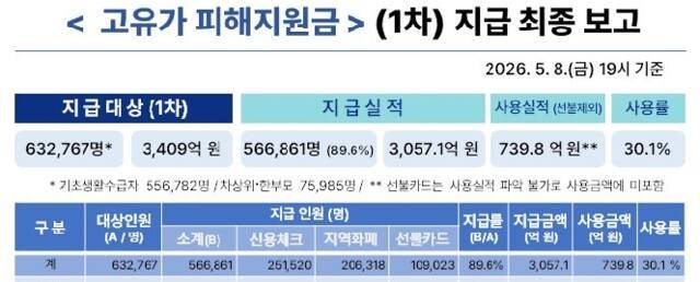 경기도 ‘고유가 피해지원금’ 1차 지급 최종 실적. 경기도 제공