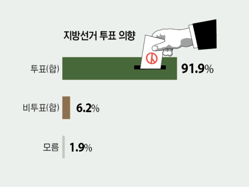 의정부시민 지방선거 투표의향. 그래픽 유동수 화백