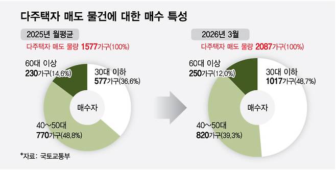 다주택자 매도 물건에 대한 매수 특성/그래픽=최헌정