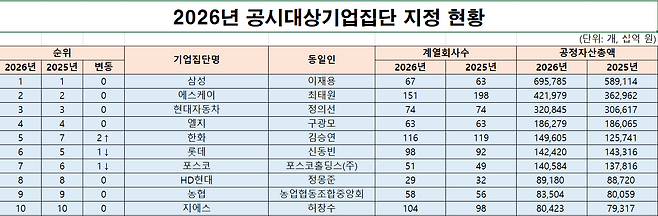 2026년 공시대상기업집단 지정 현황. 공정거래위원회