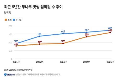 두나무·빗썸 임직원 수 추이 [박수현 제작]