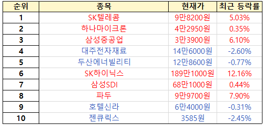 초고수 투자자 순매도 순위. [출처=미래에셋증권]
