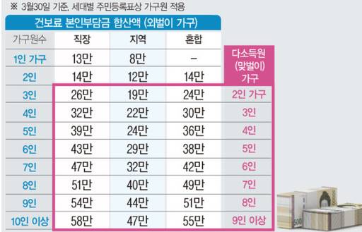 고유가 지원금 2차지급 '세대원 수'별 건보료 상한선 /뉴시스