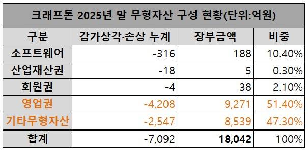 크래프톤 2025년 말 무형자산 구성 현황 / 금융감독원 전자공시시스템 참고