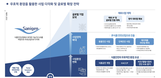 (자료=세니젠)