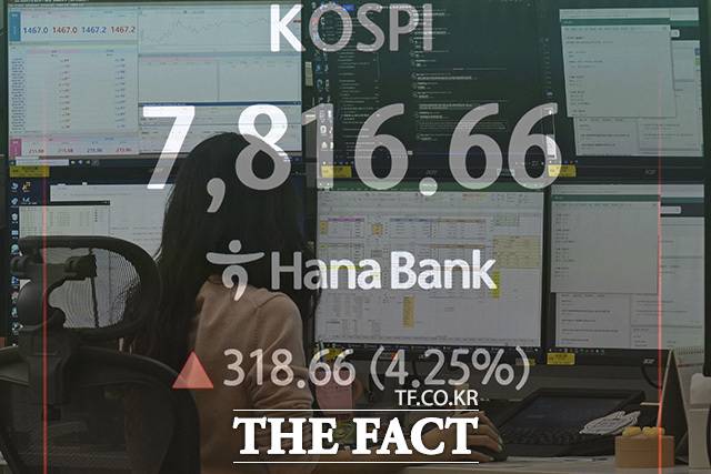 코스피가 반도체 대형주 급등에 힘입어 국내 증시 시가총액 7000조원 시대를 열었지만, 시장에서는 반도체 슈퍼사이클 피크아웃 우려와 업종 편중에 따른 향후 변동성 확대 가능성도 함께 제기되고 있다. /송호영 기자