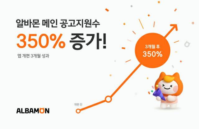 알바몬, AI 중심 앱 개편 성과 공개... 메인 공고 지원 수 350% 증가