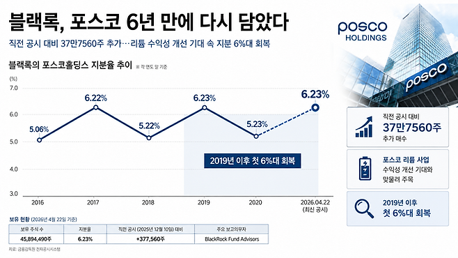 글로벌 최대 자산운용사 블랙록(BlackRock)이 약 6년 만에 포스코홀딩스 지분을 다시 6%대로 확대했다.ⓒAI 생성 이미지
