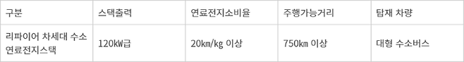<표>리파이어 수소연료전지스택 제원
