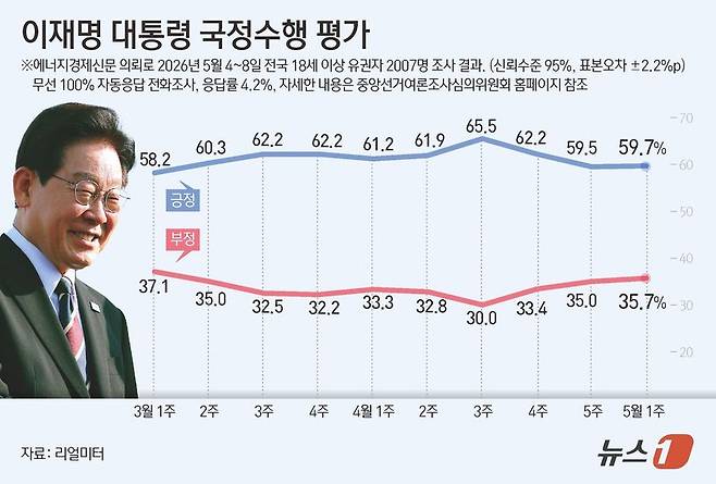 리얼미터가 에너지경제신문 의뢰로 지난 4~8일 전국 18세 이상 2007명을 대상으로 조사한 결과, 이재명 대통령의 국정수행에 대한 긍정 평가는 59.7%로 집계됐다. 이는 전주 대비 0.2%포인트(p) 소폭 상승한 수치다. /사진=뉴스1