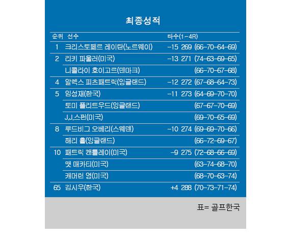 2026년 미국프로골프(PGA) 투어 '시그니처' 트루이스트 챔피언십 최종순위.&nbsp;크리스토페르 레이탄 우승, 리키 파울러 공동2위, 임성재 공동5위, 김시우 공동65위. 표=골프한국 (이미지를 무단으로 사용하지 마십시오.)