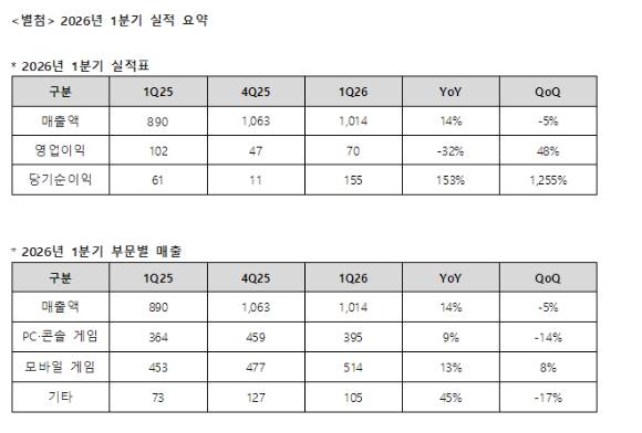 네오위즈 2026년 1분기 실적. [사진=네오위즈]