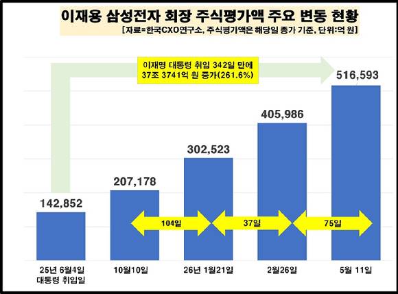 이재용 삼성전자 회장 주식평가액 주요 변동 현황. [자료=CXO연구소]