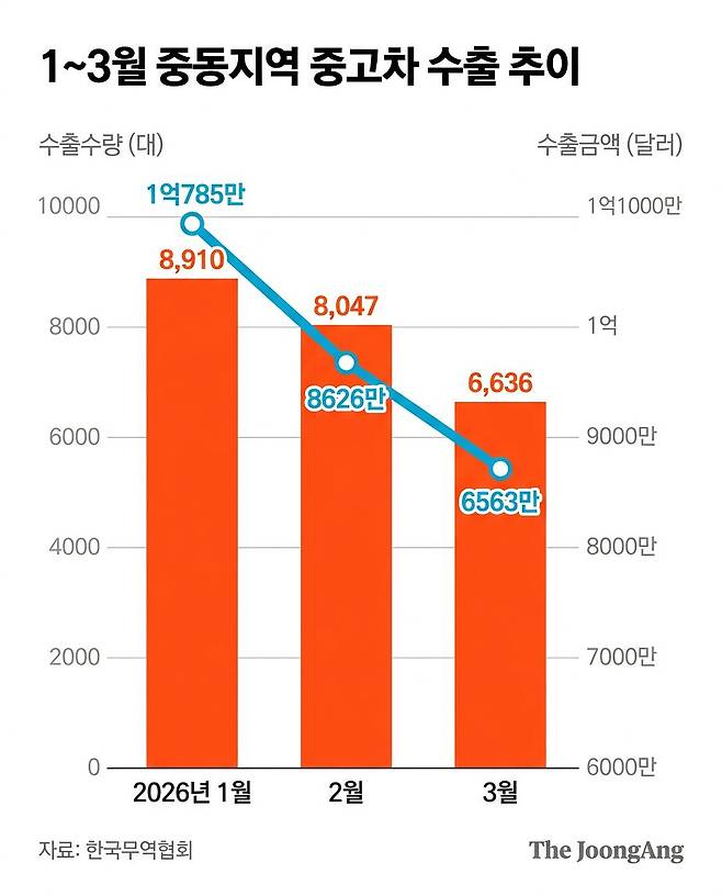 1~3월 중동지역 중고차 수출 추이