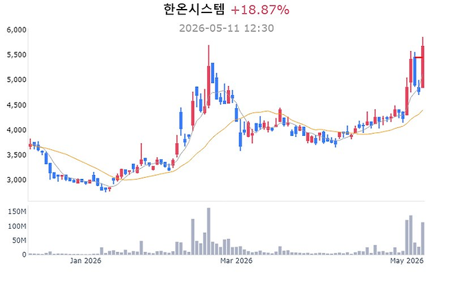 한온시스템 주가 추이 [사진=매경 자이앤트 텔레그램]