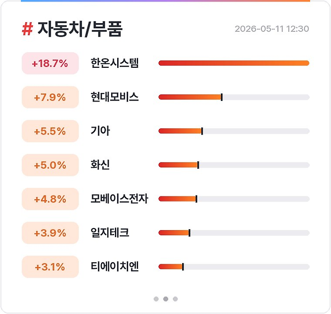 자동차·부품 섹터 주가 현황 [사진=매경 자이앤트 텔레그램]