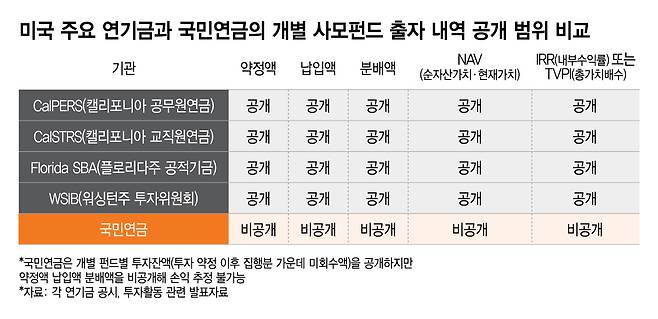 미국 주요 연기금과 국민연금의 개별 사모펀드 출자 내역 공개 범위 비교/그래픽=이지혜
