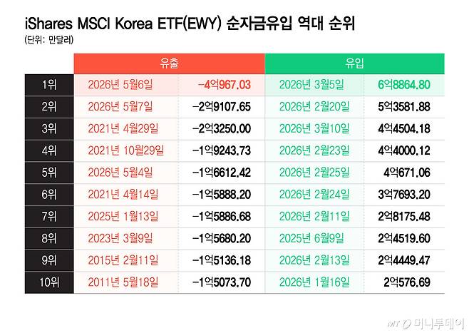 iShares MSCI Korea ETF(EWY) 순자금유입 역대 순위/그래픽=윤선정