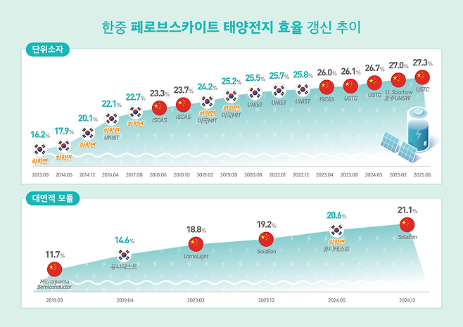 한국, 중국 페로브스카이트 태양전지 효율 갱신 추이.[한국화학연구원 제공]