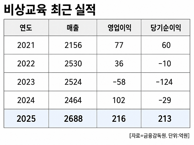 [자료=금융감독원. 그래픽=챗GPT 생성]
