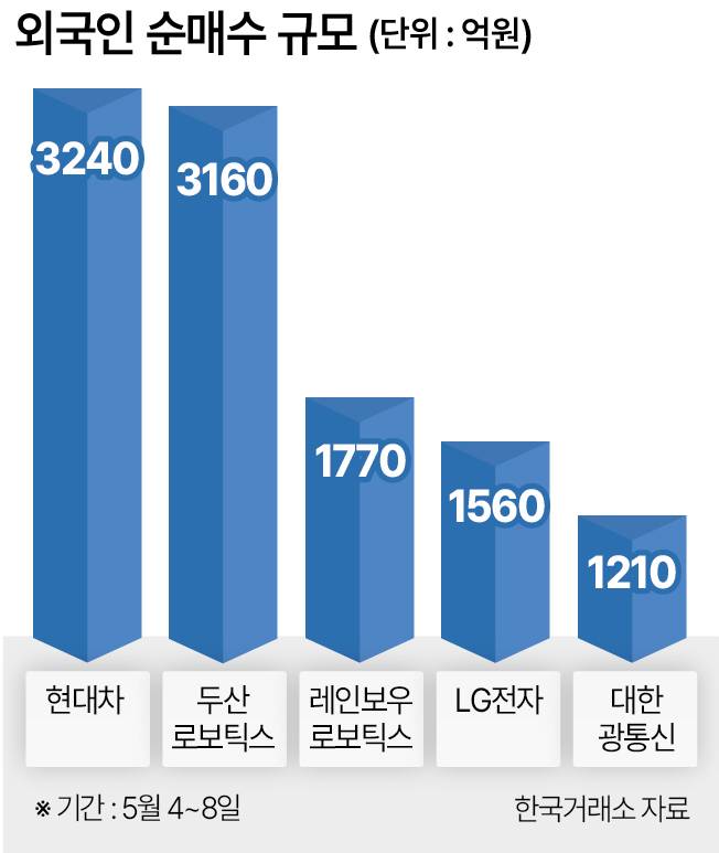 외국인 순매수 규모