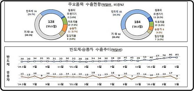 [대전=뉴시스] 5월 1~10일 간 주요 수출품목 추이.(사진=관세청 제공) *재판매 및 DB 금지