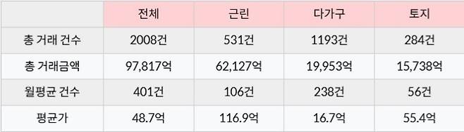 자료 제공 : 실거래닷컴