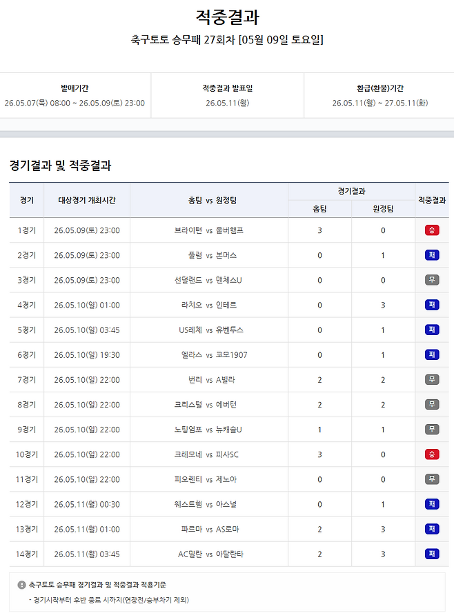 축구토토 승무패 27회차 적중결과.