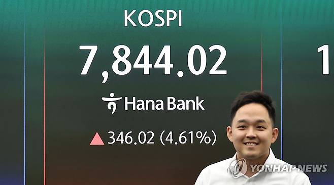 7,800선 돌파한 코스피 (서울=연합뉴스) 김인철 기자 = 11일 서울 중구 하나은행 딜링룸 현황판에 코스피 등이 표시되고 있다.
    이날 코스피는 전 거래일 대비 277.31포인트(3.70%) 오른 7,775.31에, 코스닥은 5.16포인트(0.43%) 오른 1,212.88에 개장했다. 2026.5.11 yatoya@yna.co.kr