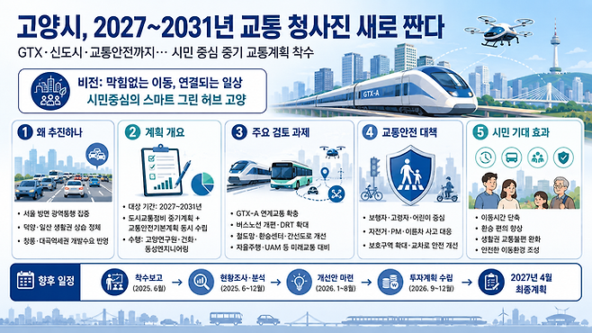 '고양시 도시교통정비 중기계획 및 교통안전기본계획 수립 용역' 착수보고회 내용 요약 이미지. 사진=ChatGPT