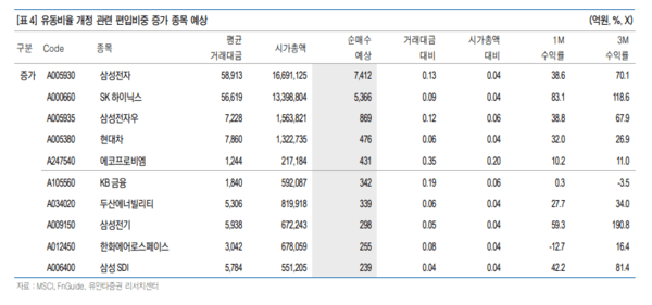 유통비율 개정 관련 편입비중 증가 종목 예상 표. [출처=유안타증권]