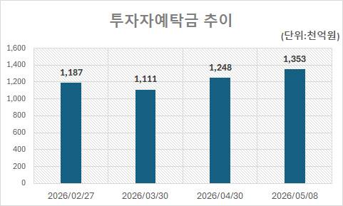 투자자예탁금 추이/금융투자협회
