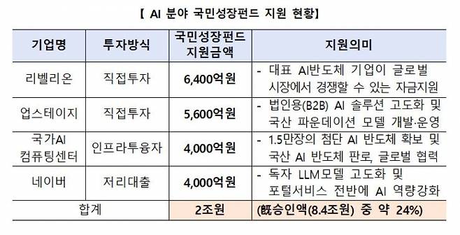 AI 분야 국민성장펀드 지원 현황. 사진=금융위원회