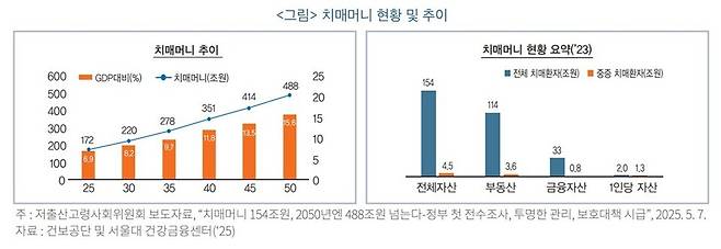 치매머니 현황 및 추이. 한국금융연구원 금융브리프