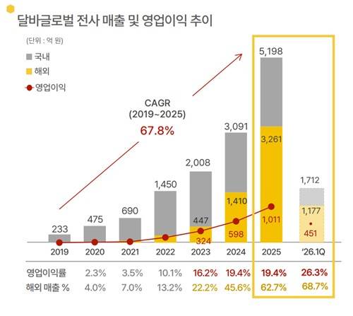달바글로벌 전사 매출 및 영업이익 추이[출처: 달바글로벌]