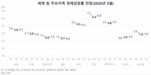 세계 및 주요지역 경제성장률 전망[출처 : KIEP]