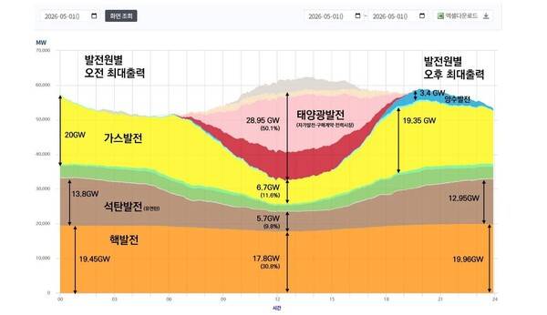 2026년 5월1일 노동절 정오, 태양광발전이 50.1%를 기록한 장면. 태양광이 많아질수록 원전을 포함한 발전원들은 가동을 중단해야 한다. 사진은 전력거래소(KPX)가 제공한 '태양광 추계 전력수급 통계
