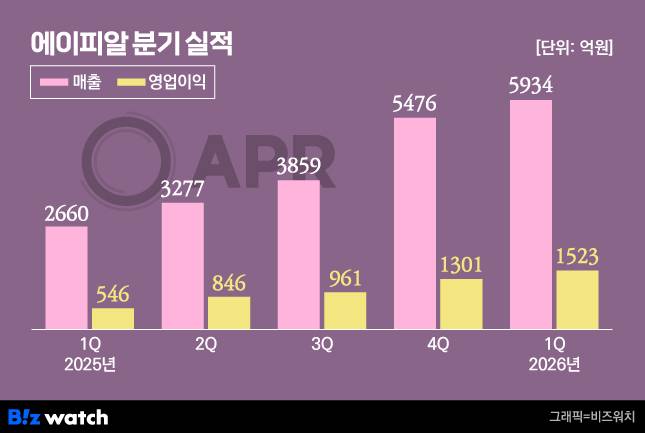 에이피알 분기 실적/그래픽=비즈워치