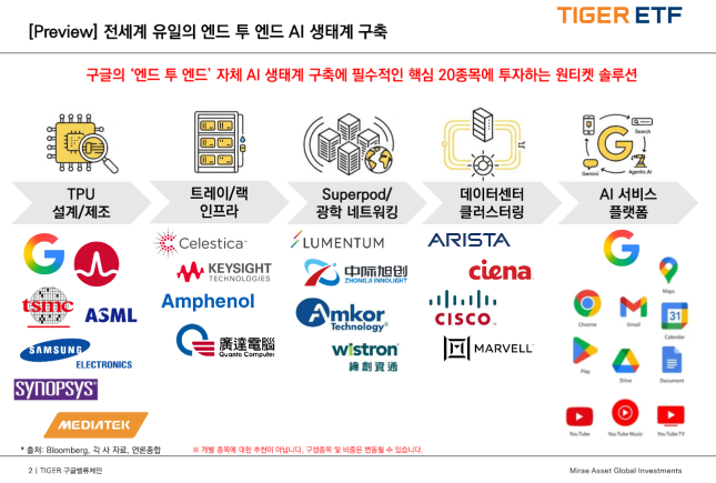 ‘TIGER 구글밸류체인’ ETF에서 투자하는 구글 AI 생태계 참여 기업 그래픽. [제공=미래에셋자산운용]