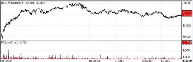 AprilBio stock trend.(Source=KG Zeroin MP DOCTOR)