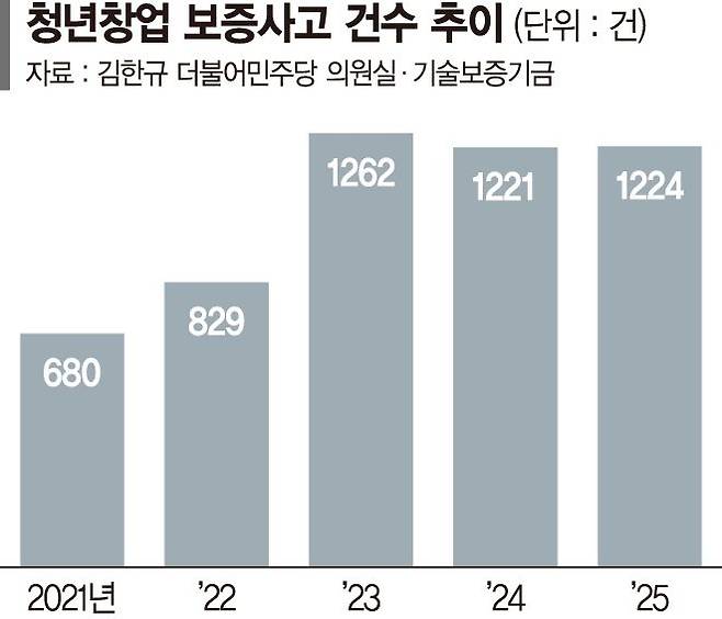 '유령법인' 두고 실사땐 눈속임… 창업지원 환수 5년