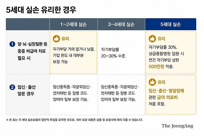 5세대 실손 유리한 경우