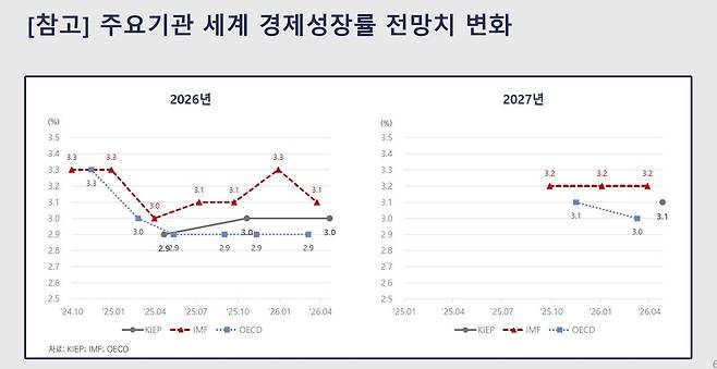 주요 기관 세계 경제성장률 전망치 변화. 자료 대외경제정책연구원