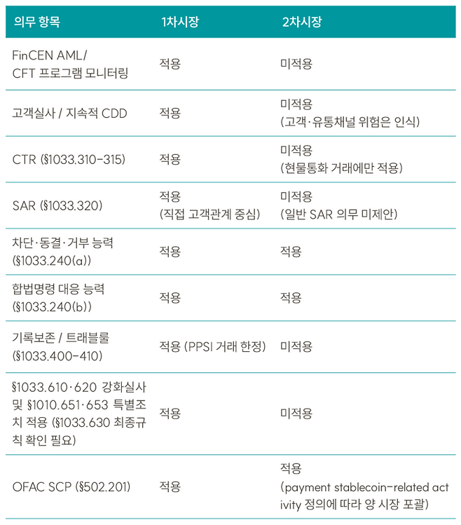 미국 금융범죄단속국(FinCEN)과 해외자산통제국(OFAC)의 스테이블코인 1·2차 시장별 자금세탁방지(AML) 의무 적용 비교표. [자료=엑스크립톤]