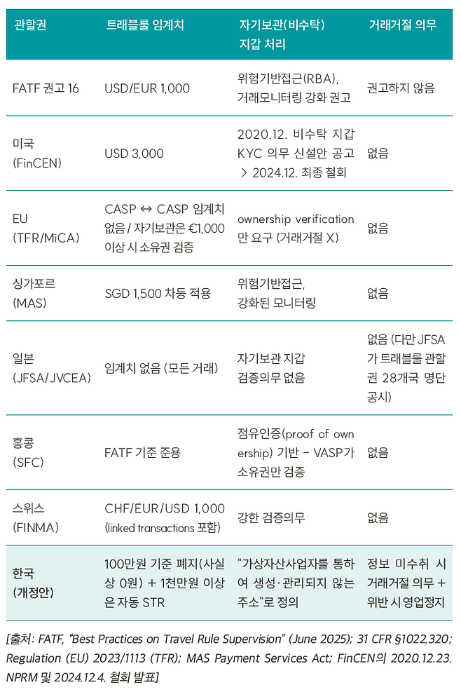 주요국과 한국의 트래블룰 및 개인지갑 규제 비교표. 한국의 특금법 개정안은 100만원 기준 금액을 폐지하고 수취사업자에게 거래거절 의무를 부과하는 등 글로벌 표준(FATF 권고안)에 비해 과도하게 엄격한 것으로 평가된다. [자료=법무법인 광장]