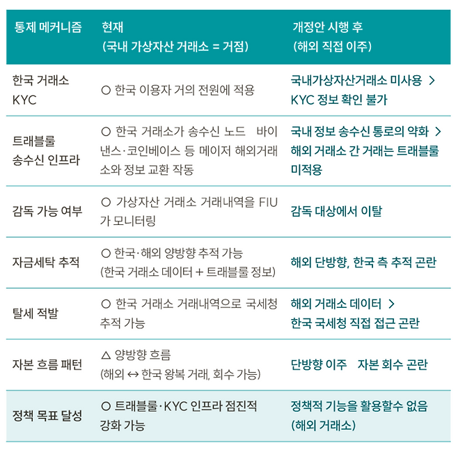 12일 세미나에서 발표된 ‘자동 STR의 역설’ 자료. 특금법 개정안이 시행될 경우, 규제 부담을 느낀 투자자들이 국내 거래소를 이탈해 해외 거래소나 디파이(DeFi)로 직접 이주하면서 국내 과세 당국과 금융당국의 통제력이 사실상 상실될 수 있음을 보여준다. [자료=법무법인 광장]