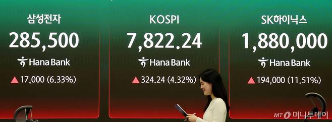 코스피지수가 324.24포인트(4.32%) 상승한 7822.24에 장을 마감하며 사상 최고치를 경신한 11일 오후 서울 중구 하나은행 딜링룸 전광판에 코스피지수와 SK하이닉스, 삼성전자 종가가 표시돼 있다.  /사진=뉴스1  Copyright (C) 뉴스1. All rights reserved. 무단 전재 및 재배포,  AI학습 이용 금지. /사진=(서울=뉴스1) 김진환 기자
