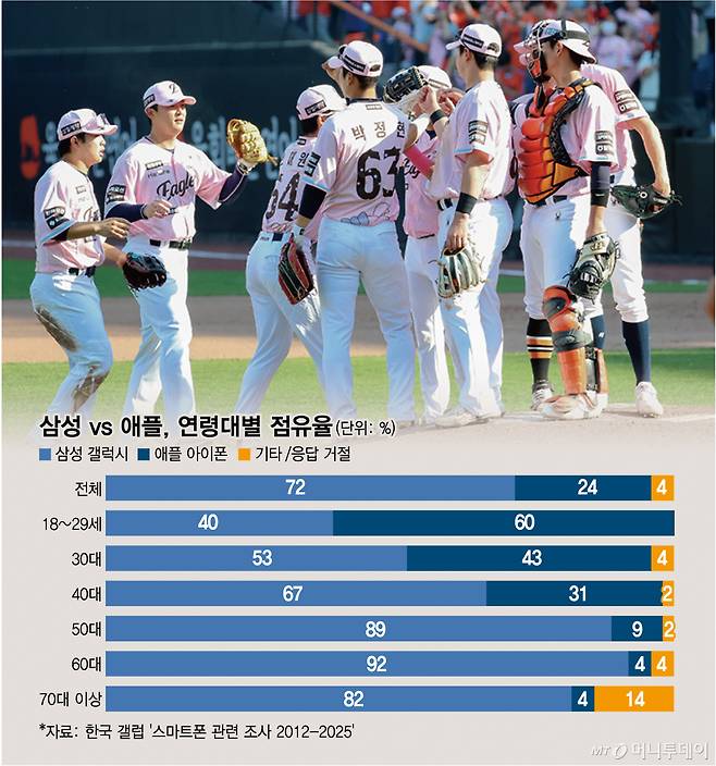 삼성 vs 애플, 연령대별 점유율/그래픽=임종철