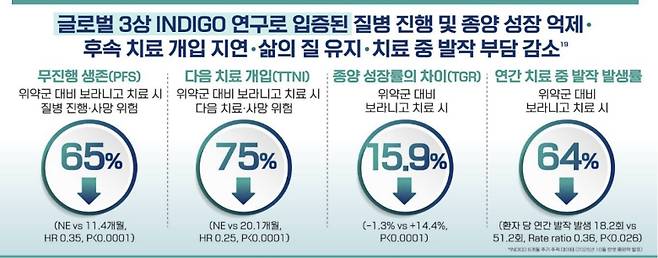 보라니고 임상 결과./사진=한국세르비에