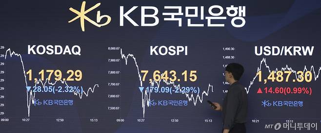 [서울=뉴시스] 김근수 기자 = 12일 오후 서울 여의도 국민은행 전광판에 종가 지수가 나오고 있다.   코스피는 전 거래일(7822.24)보다 179.09포인트(2.29%) 하락한 7643.15에 장을 마쳤다. 코스닥 지수는 전 거래일(1207.34)보다 28.05포인트(2.32%) 내린 1179.29에 거래를 종료했다. 서울 외환시장에서 원·달러 환율은 전 거래일 주간거래 종가(1472.4원)보다 17.5원 오른 1489.9원에 주간 거래를 마감했다. 2026.05.12.